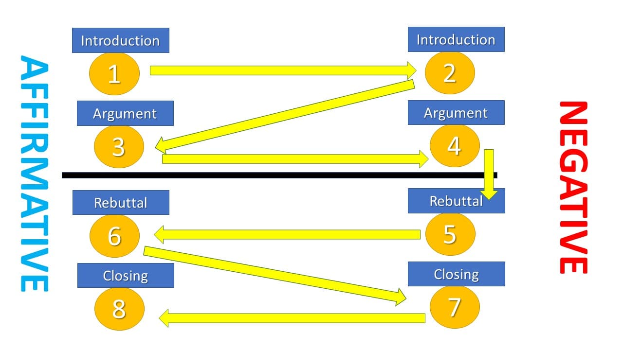 Wribate structure diagram showing affirmative and negative arguments