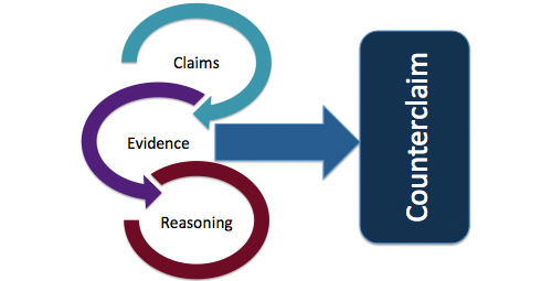 Wribate structure diagram showing affirmative and negative arguments