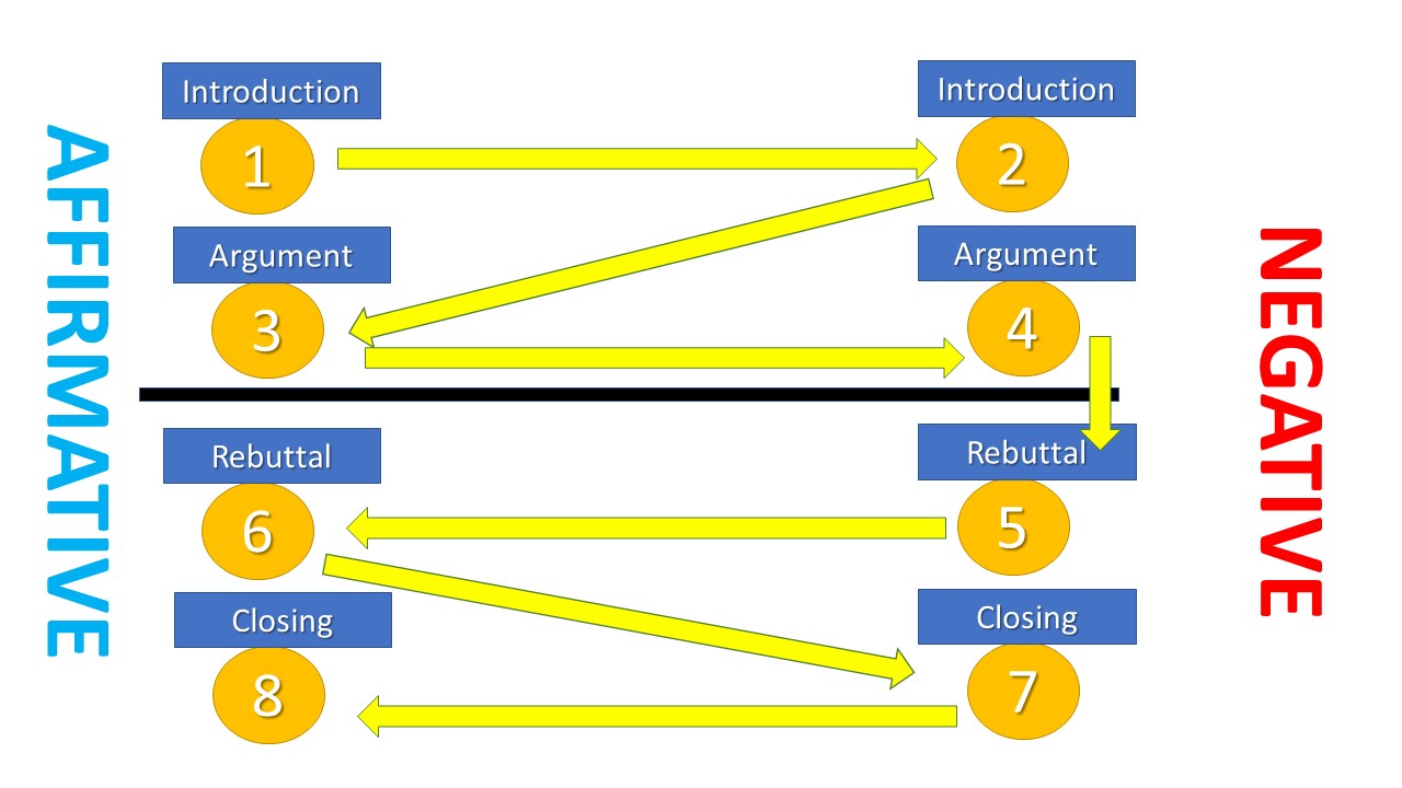 Wribate structure diagram showing affirmative and negative arguments